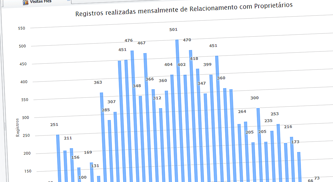 Gráfico de colunas na cor azul representando Registros realizadas mensalmente de Relacionamento com Proprietários